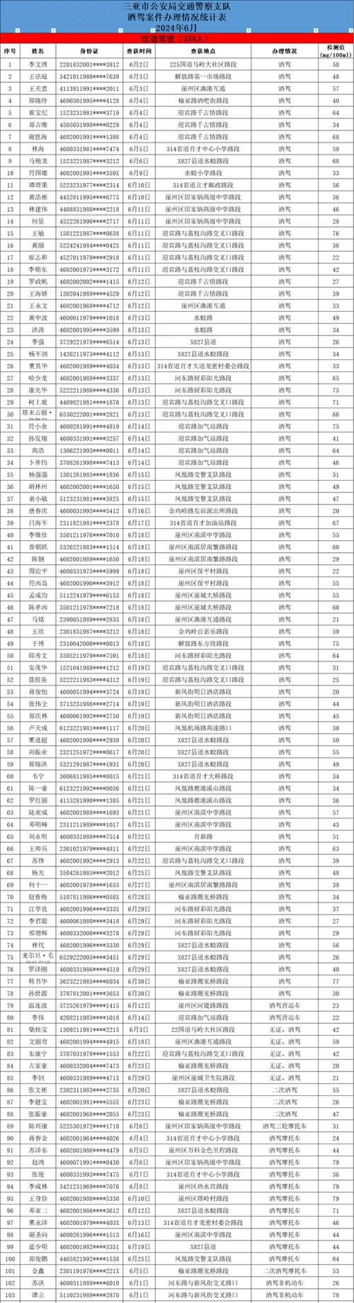 三亚实名曝光620人!